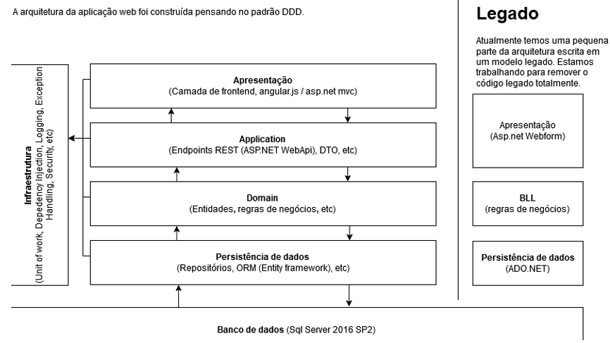 Arquitetura a nível de Desenvolvimento