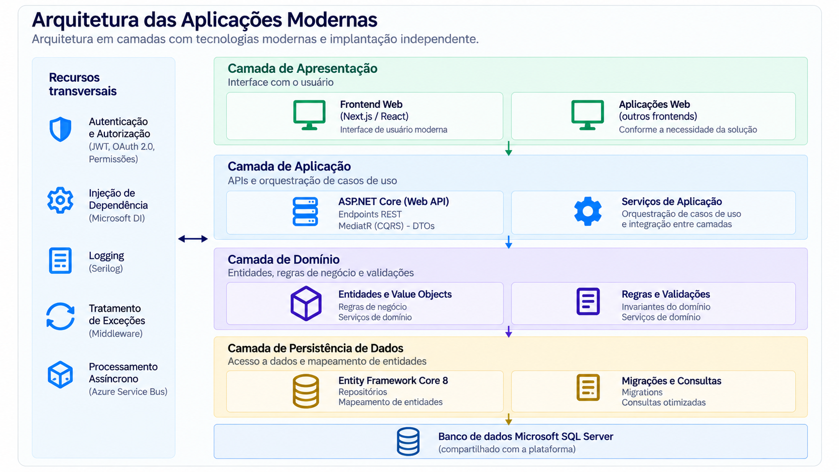Arquitetura das aplicações complementares da Plataforma Mereo