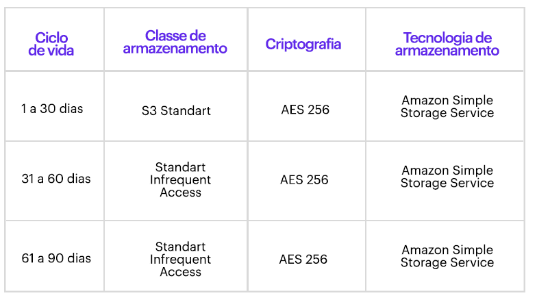 Ciblo de vida do  Backup