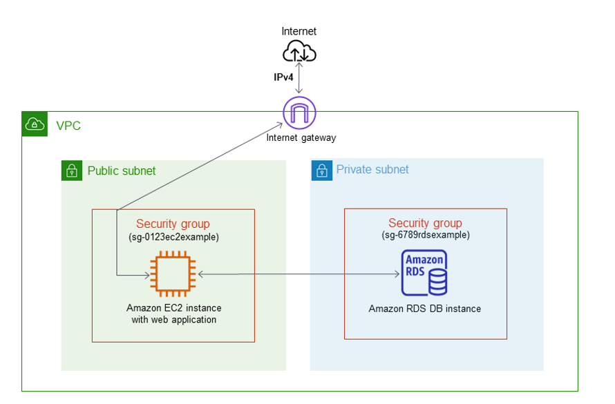 Network Level