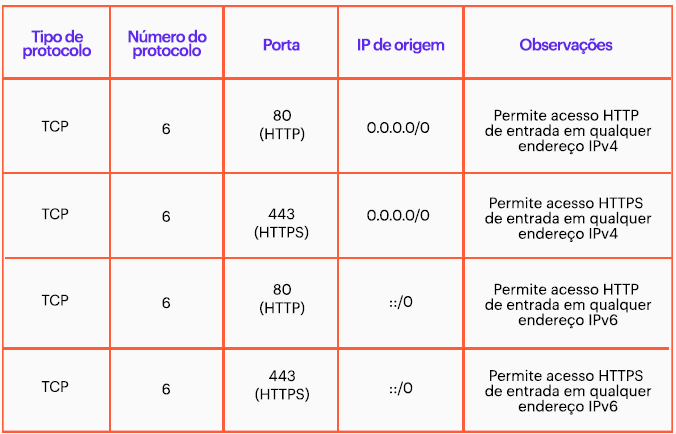 Network Level